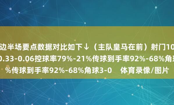 两边半场要点数据对比如下↓（主队皇马在前）射门10-1射正3-0预期进球0.33-0.06控球率79%-21%传球到手率92%-68%角球3-0    体育录像/图片